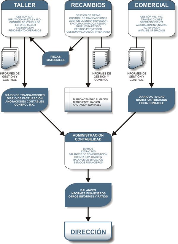 Gráfico estructura funcional